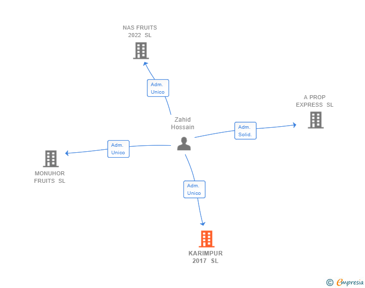 Vinculaciones societarias de KARIMPUR 2017 SL