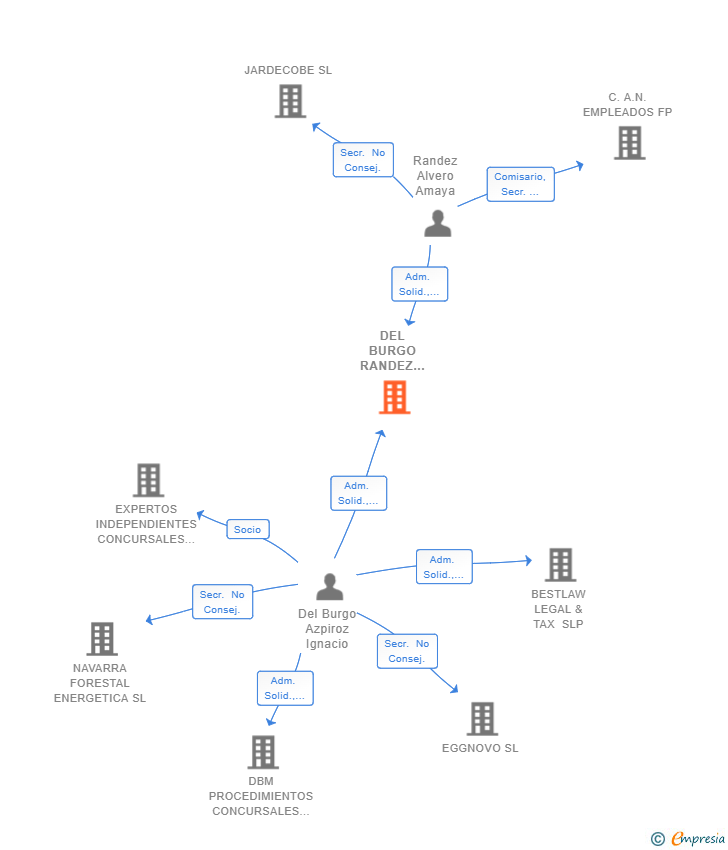 Vinculaciones societarias de DEL BURGO RANDEZ ABOGADOS SCIV