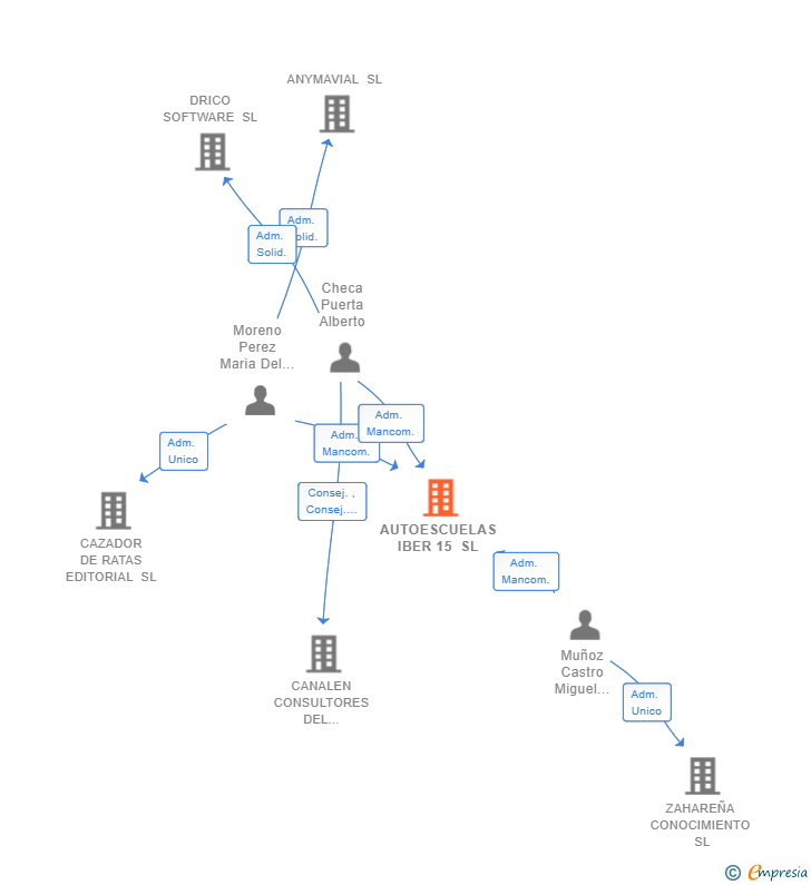 Vinculaciones societarias de AUTOESCUELAS IBER 15 SL