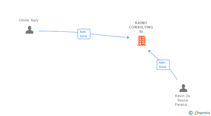 Vinculaciones societarias de KAINO CONSULTING SL