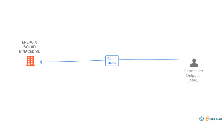 Vinculaciones societarias de ENERGIA SOLAR BINACED SL