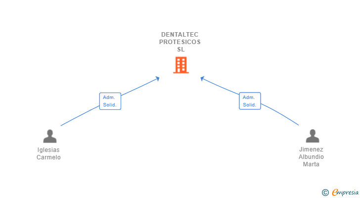 Vinculaciones societarias de DENTALTEC PROTESICOS SL