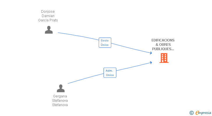 Vinculaciones societarias de EDIFICACIONS & OBRES PUBLIQUES PRATS SA