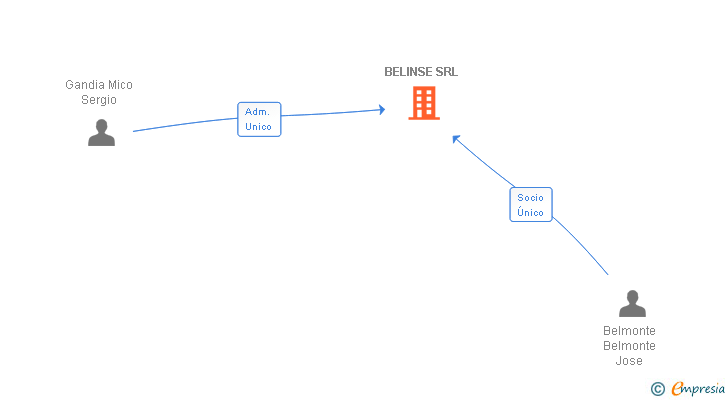 Vinculaciones societarias de BELINSE SRL