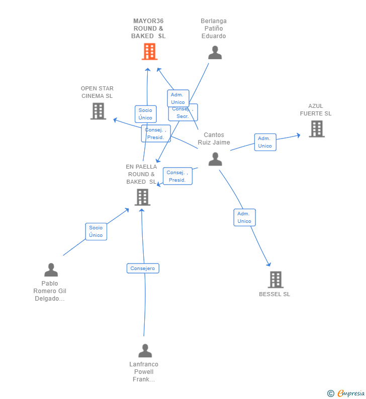 Vinculaciones societarias de MAYOR36 ROUND & BAKED SL
