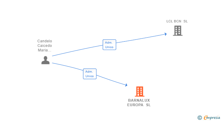 Vinculaciones societarias de BARNALUX EUROPA SL