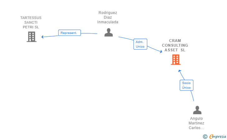 Vinculaciones societarias de CRAM CONSULTING ASSET SL