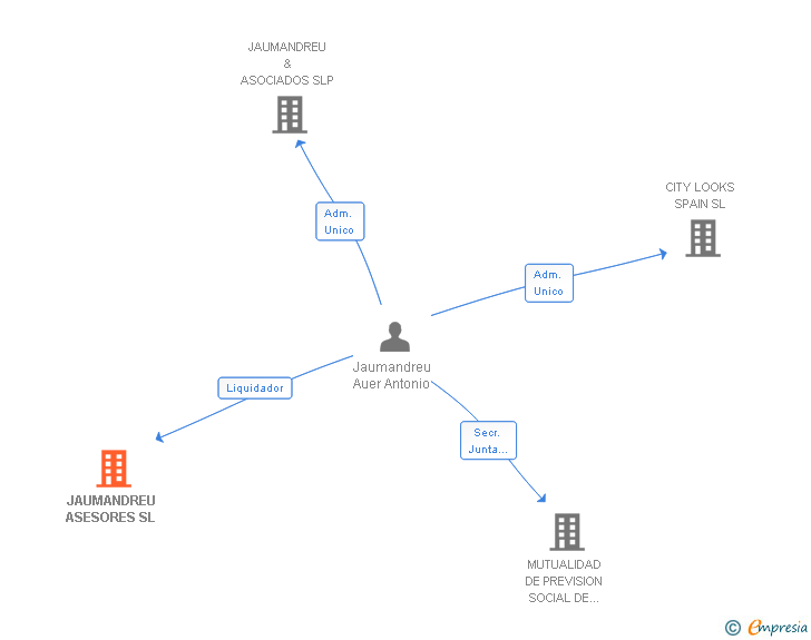 Vinculaciones societarias de JAUMANDREU ASESORES SL