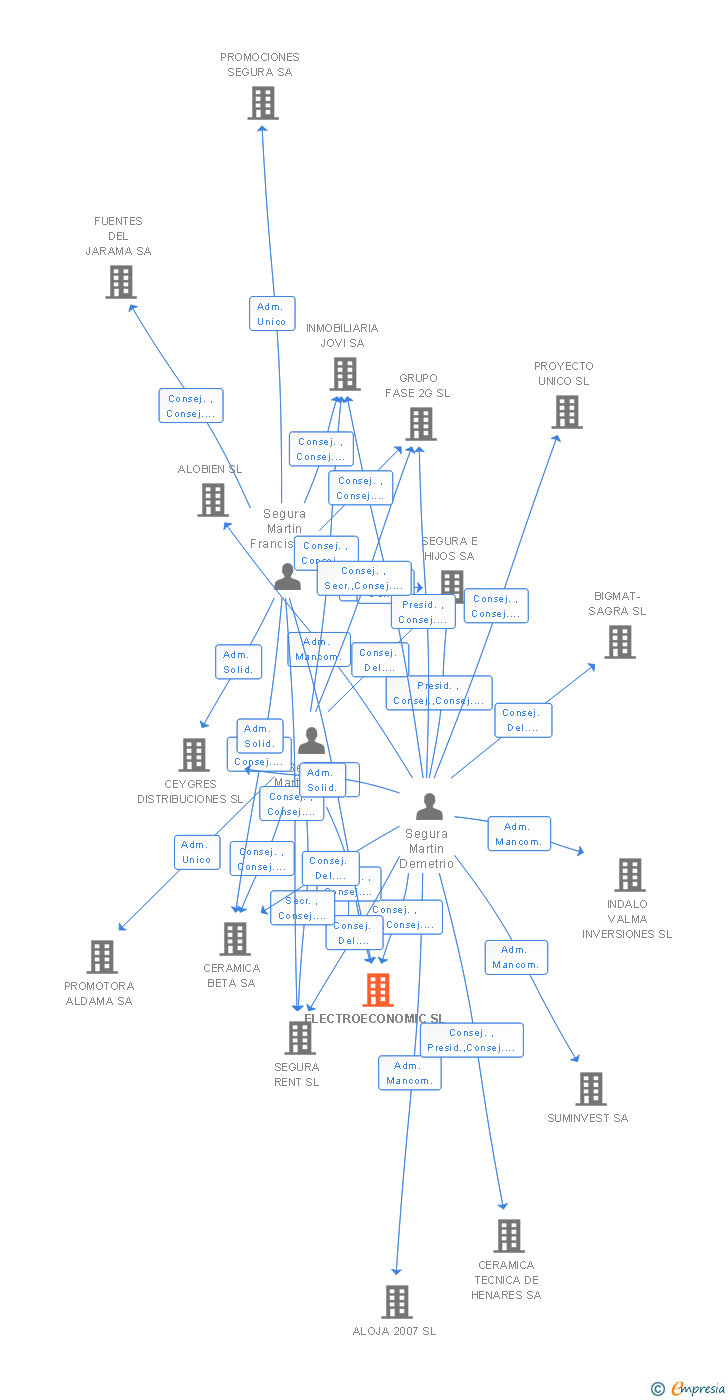 Vinculaciones societarias de ELECTROECONOMIC SL