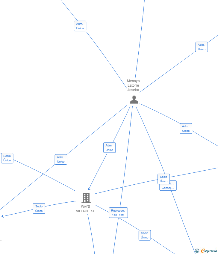 Vinculaciones societarias de ALTAMARE LIVING SL
