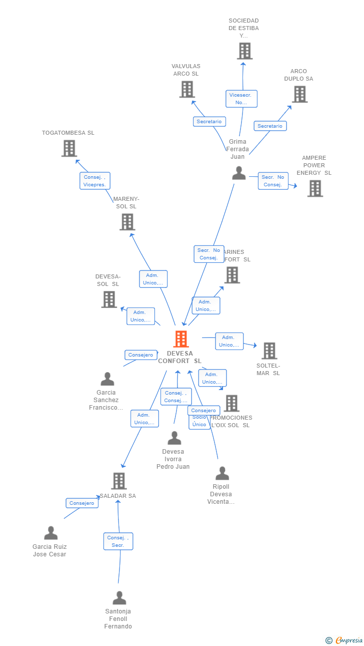 Vinculaciones societarias de DEVESA CONFORT SL
