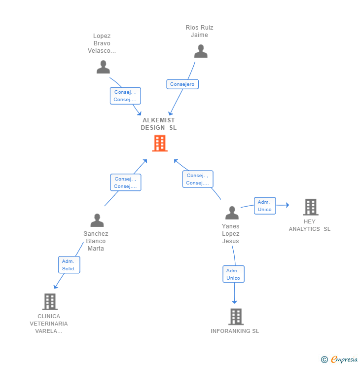 Vinculaciones societarias de ALKEMIST DESIGN SL
