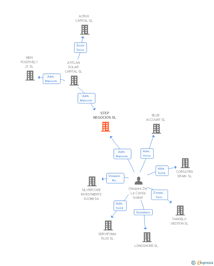 Vinculaciones societarias de STEP NEGOCIOS SL