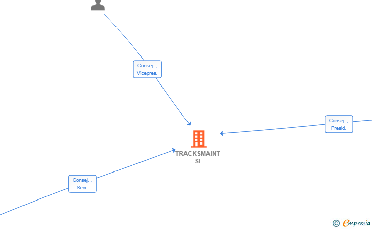 Vinculaciones societarias de TRACKSMAINT SL