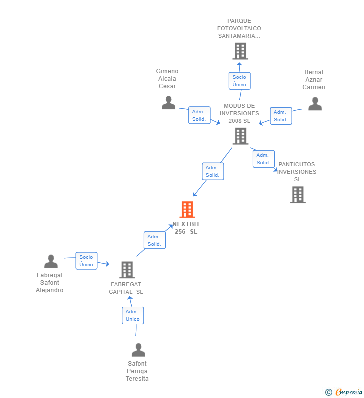 Vinculaciones societarias de NEXTBIT 256 SL