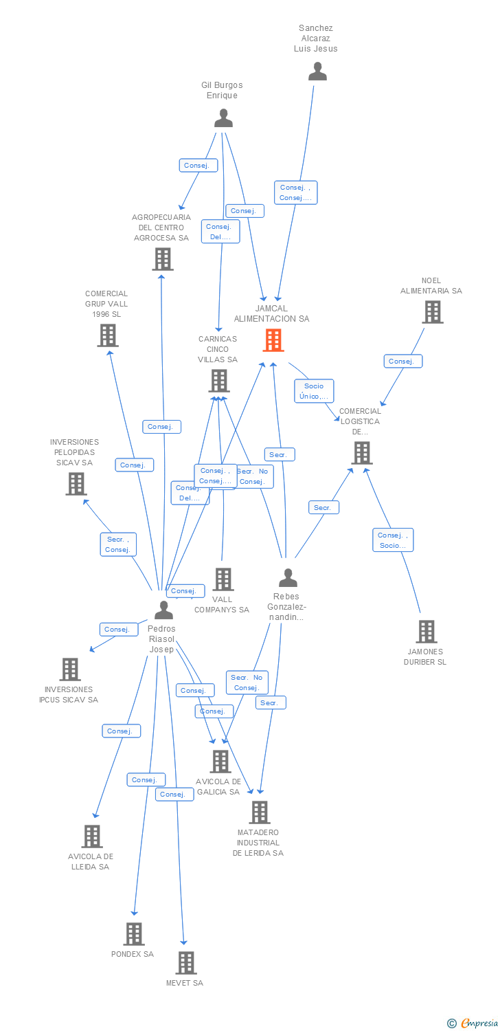 Vinculaciones societarias de JAMCAL ALIMENTACION SA