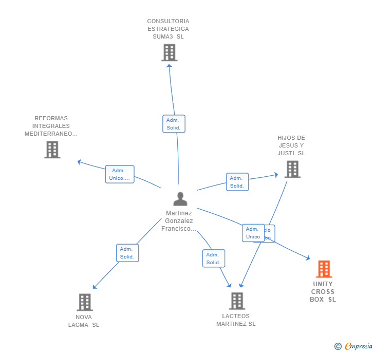 Vinculaciones societarias de UNITY CROSS BOX SL