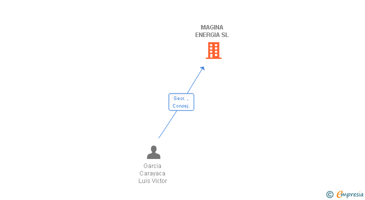 Vinculaciones societarias de MAGINA ENERGIA SL