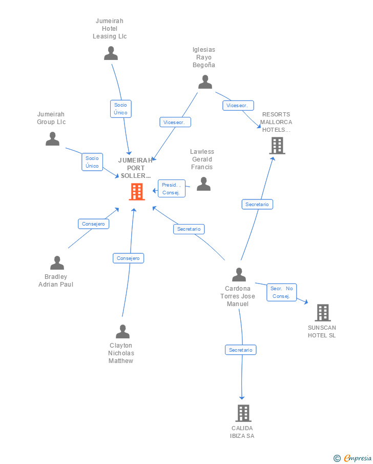Vinculaciones societarias de JUMEIRAH PORT SOLLER MALLORCA SL