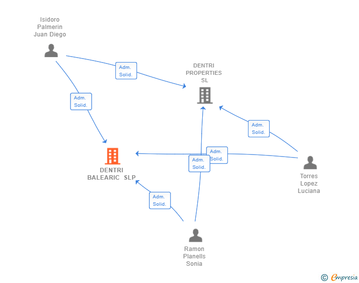 Vinculaciones societarias de DENTRI BALEARIC SLP