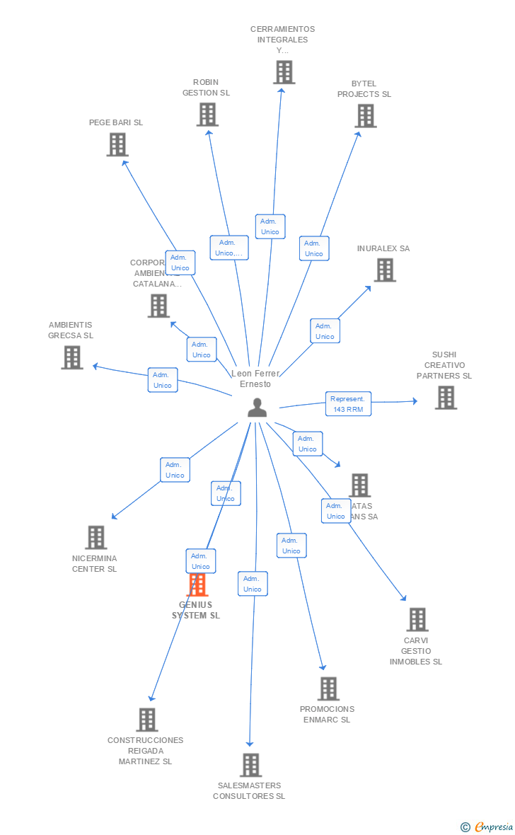 Vinculaciones societarias de GENIUS SYSTEM SL