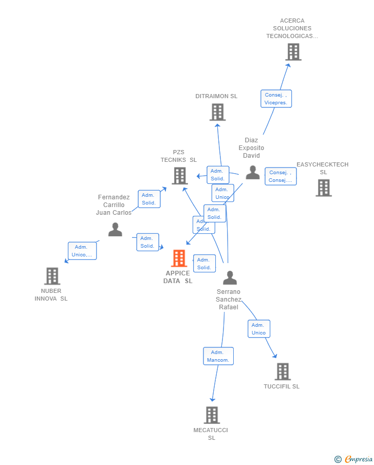 Vinculaciones societarias de APPICE DATA SL