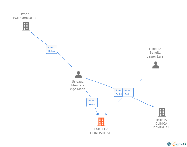 Vinculaciones societarias de LAB-ITK DONOSTI SL