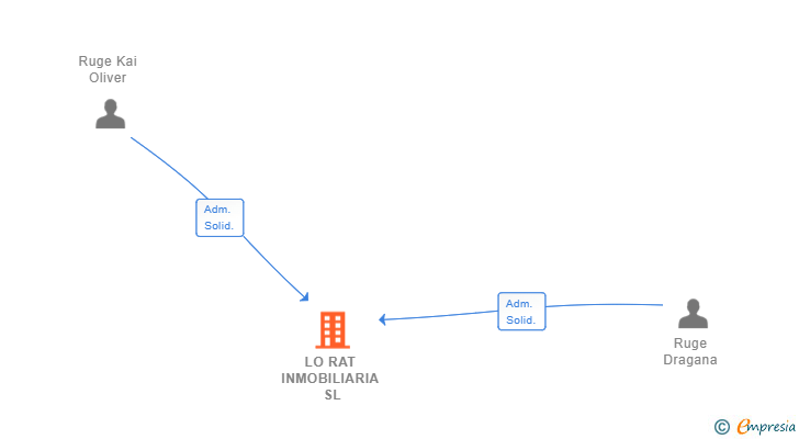 Vinculaciones societarias de LO RAT INMOBILIARIA SL