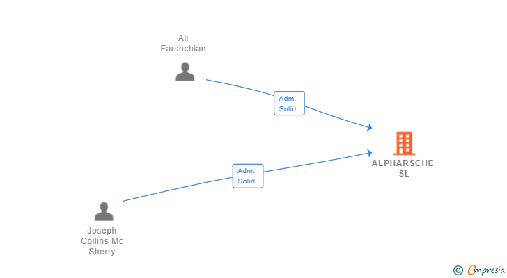 Vinculaciones societarias de ALPHARSCHE SL