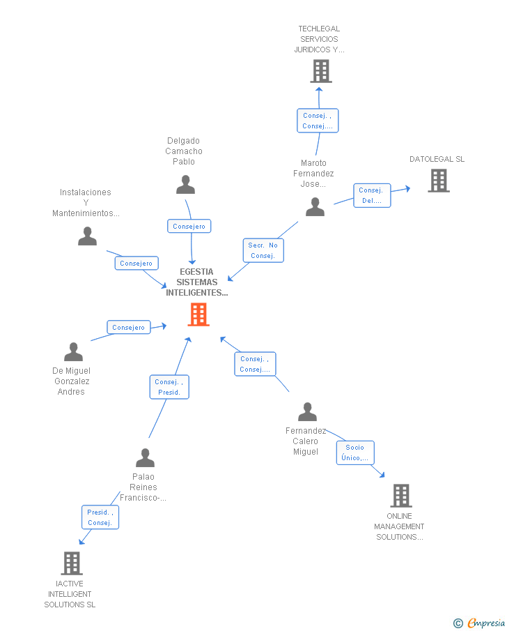 Vinculaciones societarias de EGESTIA SISTEMAS INTELIGENTES DE GESTION ONLINE SL