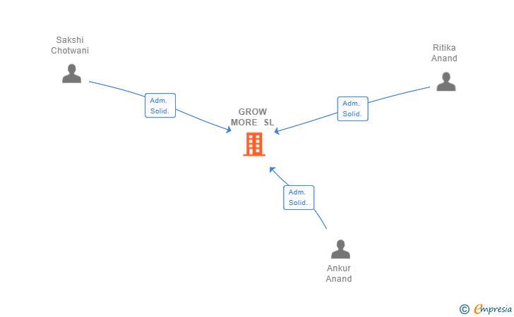 Vinculaciones societarias de GROW MORE SL