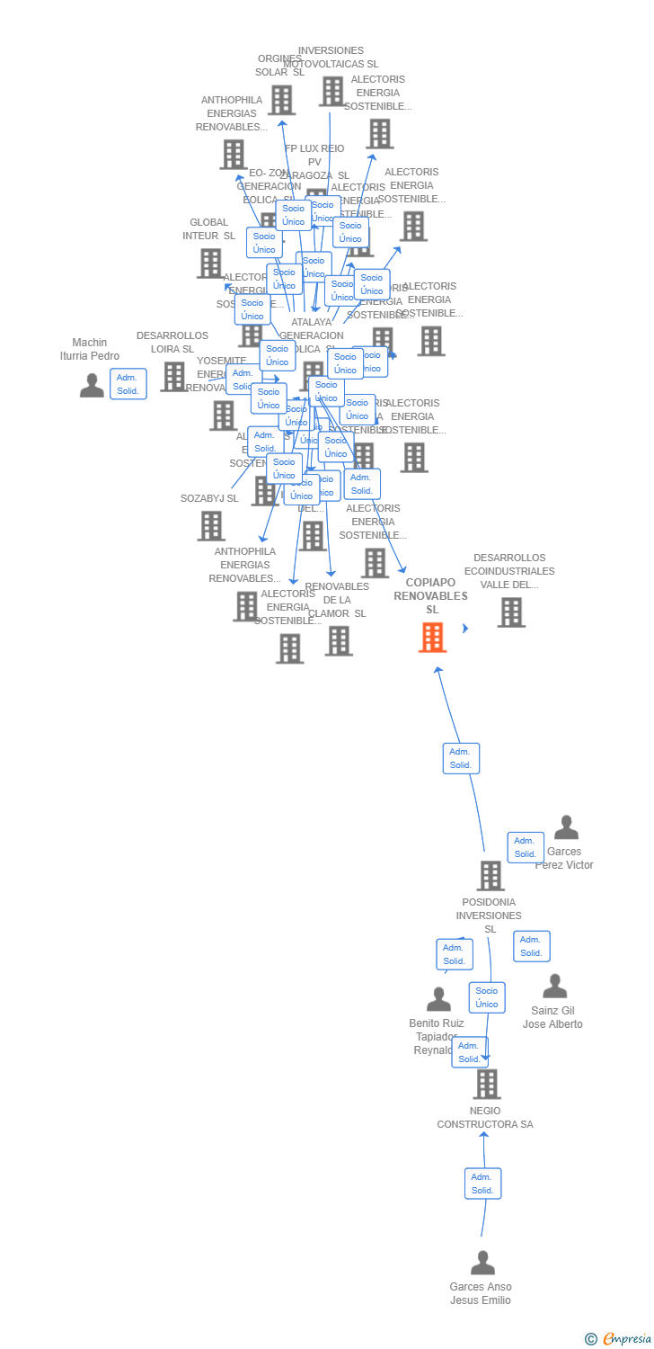 Vinculaciones societarias de COPIAPO RENOVABLES SL