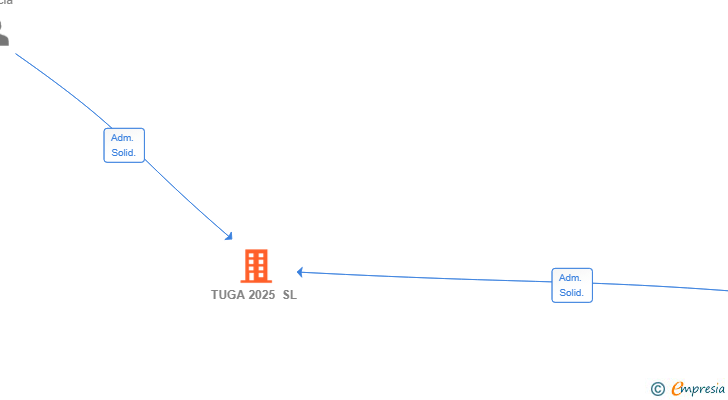 Vinculaciones societarias de TUGA 2025 SL