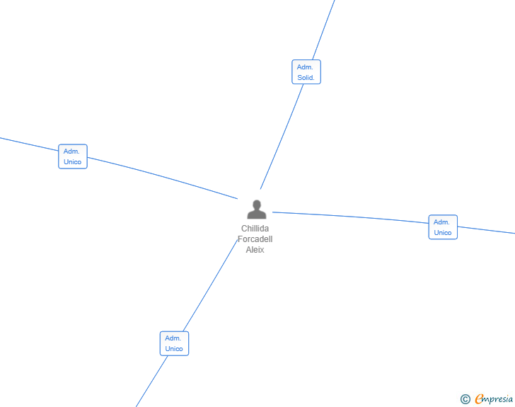 Vinculaciones societarias de FRENESI DISCO SL