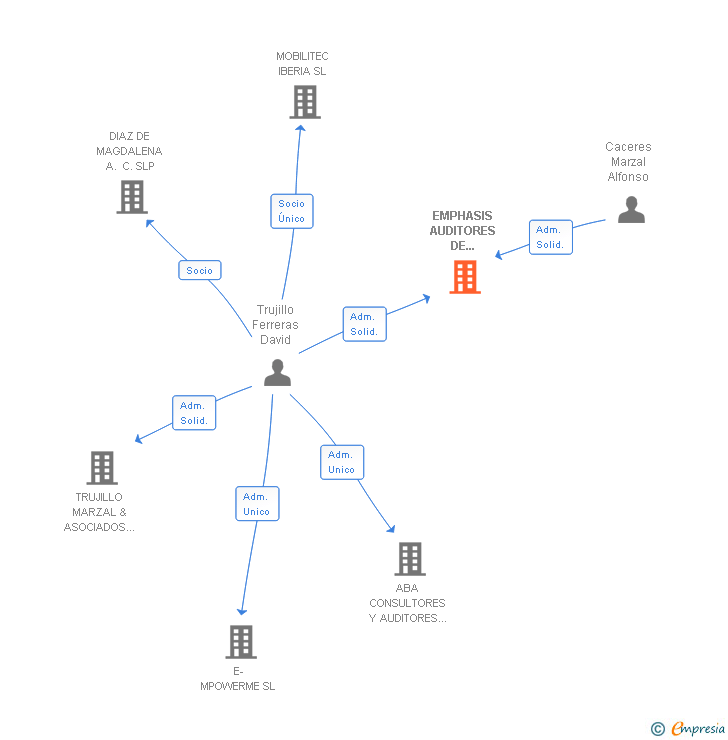 Vinculaciones societarias de EMPHASIS AUDITORES DE CUENTAS SL