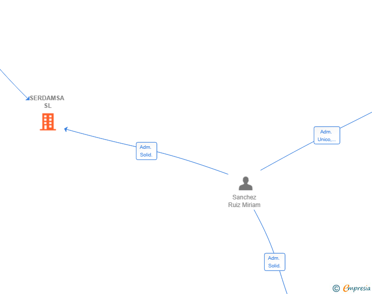 Vinculaciones societarias de SERDAMSA SL