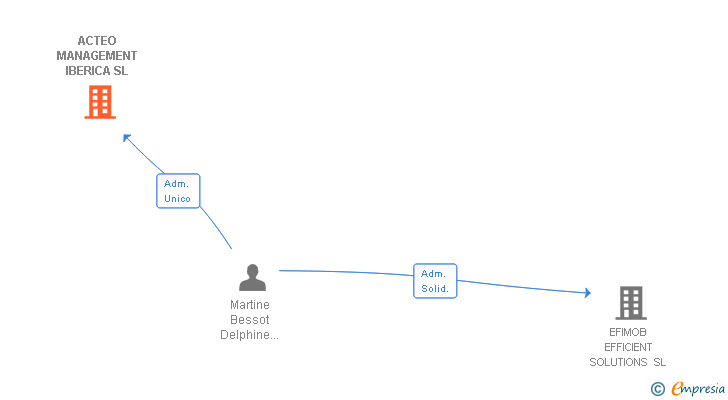 Vinculaciones societarias de ACTEO MANAGEMENT IBERICA SL