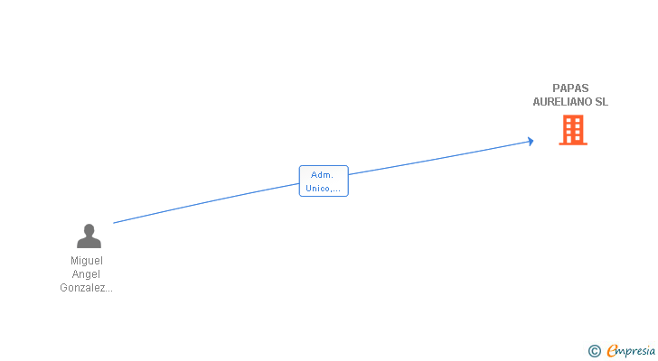 Vinculaciones societarias de PAPAS AURELIANO SL