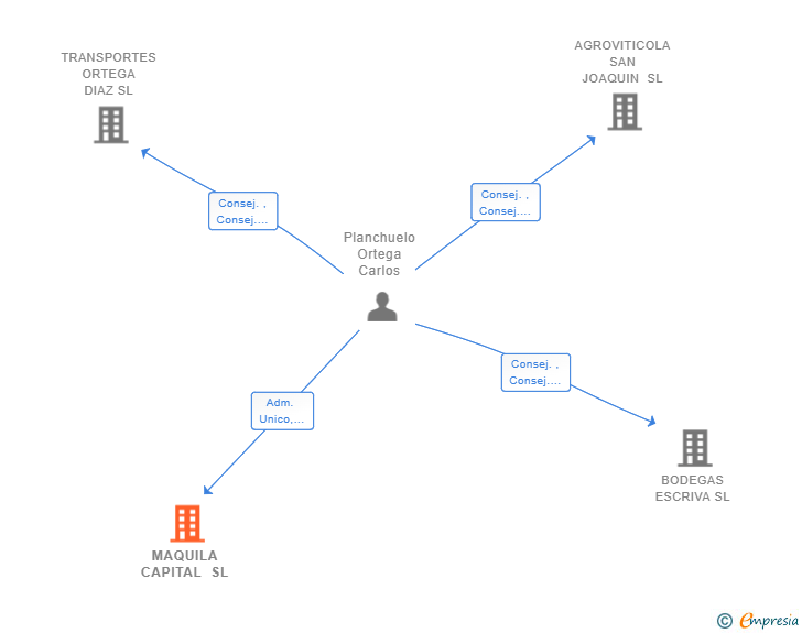 Vinculaciones societarias de MAQUILA CAPITAL SL