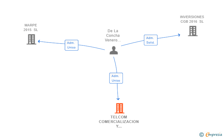 Vinculaciones societarias de TELCOM COMERCIALIZACION Y DISTRIBUCION SL