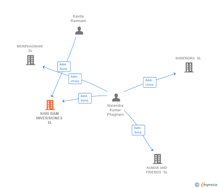 Vinculaciones societarias de SHRI RAM INVERSIONES SL