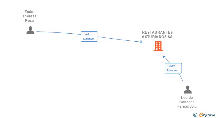 Vinculaciones societarias de RESTAURANTES ASTURIANOS SA