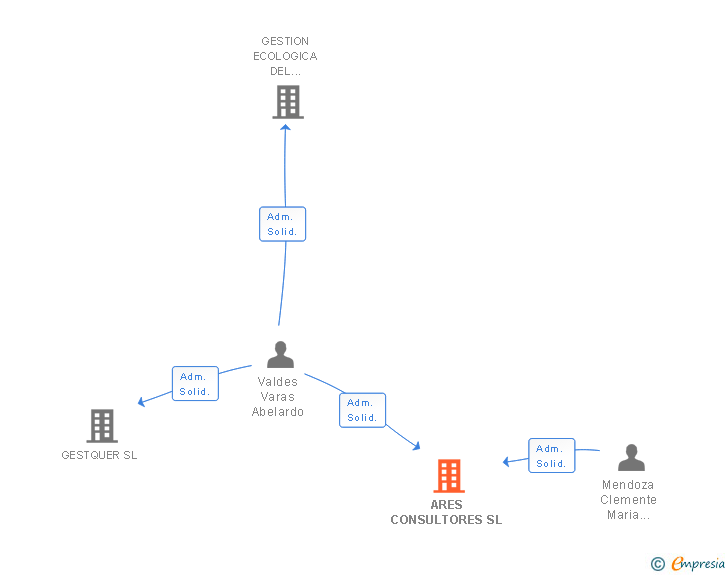 Vinculaciones societarias de ARES CONSULTORES SL