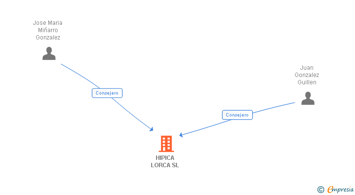 Vinculaciones societarias de HIPICA LORCA SL