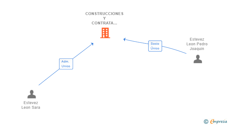 Vinculaciones societarias de CONSTRUCCIONES Y CONTRATA PECRISA SL