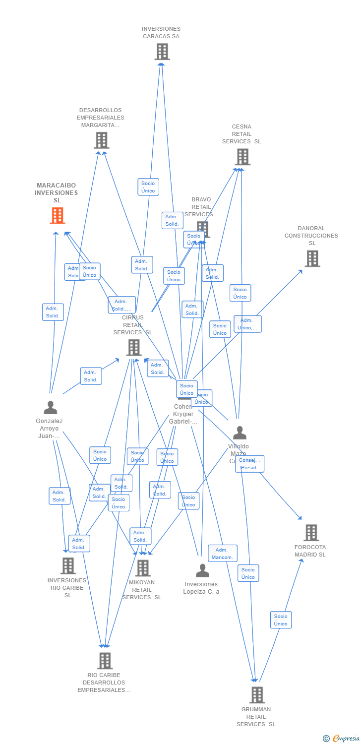 Vinculaciones societarias de MARACAIBO INVERSIONES SL