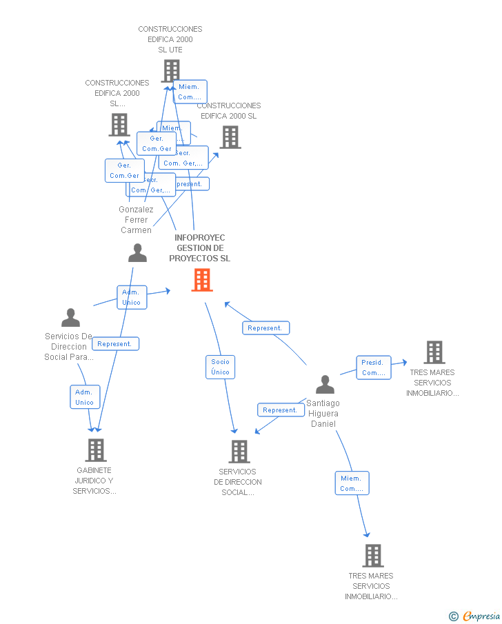 Vinculaciones societarias de INFOPROYEC GESTION DE PROYECTOS SL
