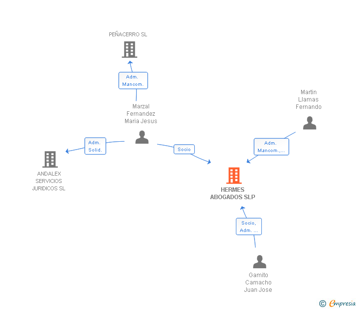 Vinculaciones societarias de HERMES ABOGADOS SLP