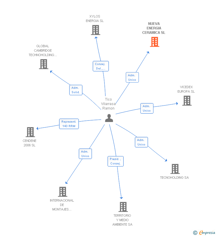 Vinculaciones societarias de NUEVA ENERGIA CERAMICA SL