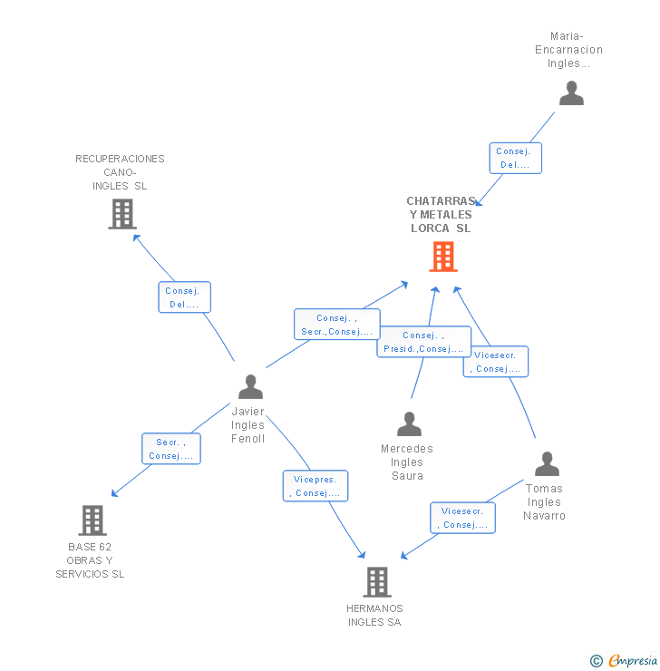 Vinculaciones societarias de CHATARRAS Y METALES LORCA SL